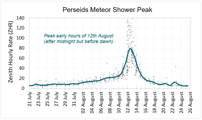 Perseid meteor shower peak