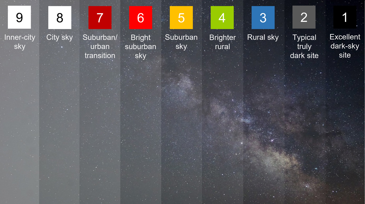 Visual illustration of the Bortle scale and the effect of light pollution on the night sky