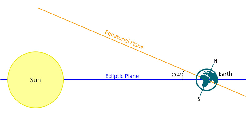 Ecliptic plane angle