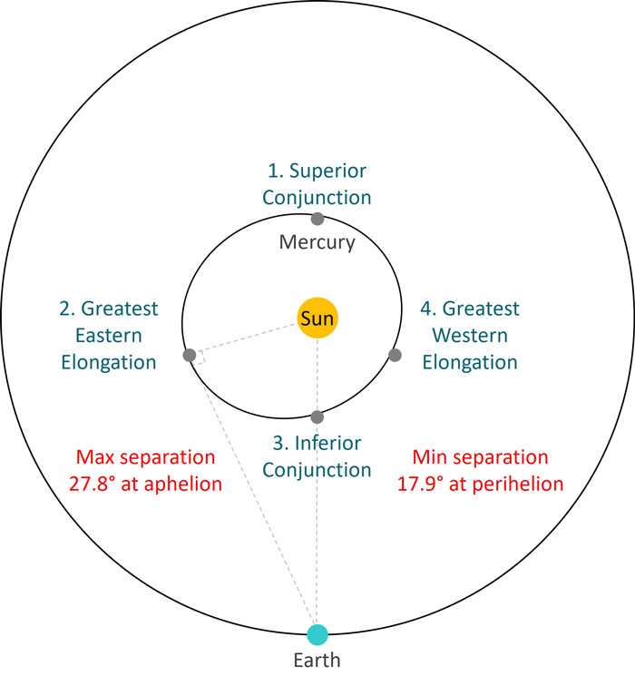 Positions of Mercury's eccentric orbit and Earth's orbit